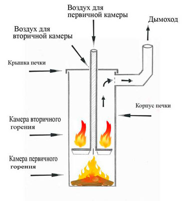 Схема воздушных потоков в камере печи длительного горения
