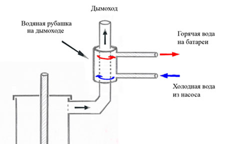 Система охлаждения от трубы дымохода