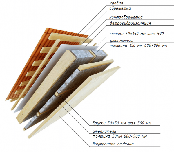 Пирог утепления мансарды изнутри