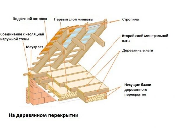 Утепление деревянных перекрытий минеральной ватой