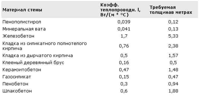 таблица сравнительных характеристик утеплителя