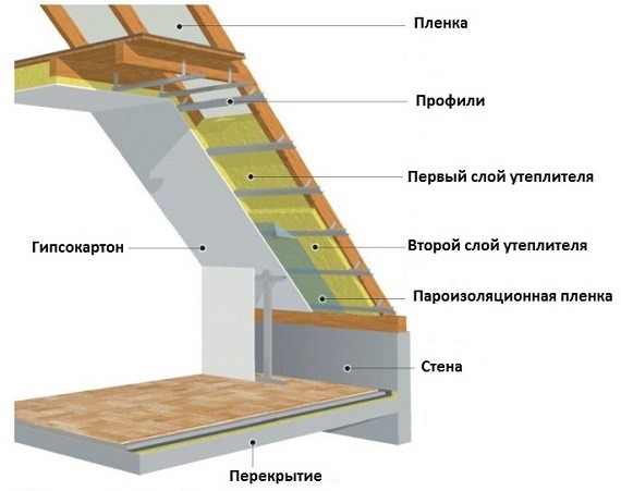 Схема утепления мансарды мин. ватой