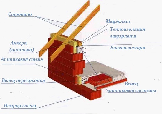 Утепление мауэрлата мансарды