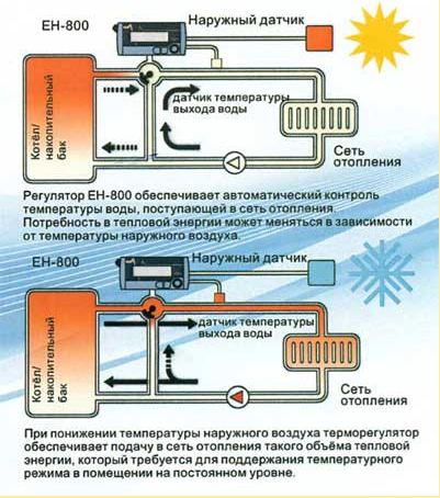 Принцип работы системы отопления с регулятором температуры