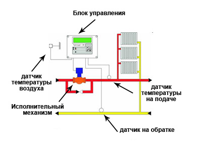 Основные элементы системы регулировки температуры