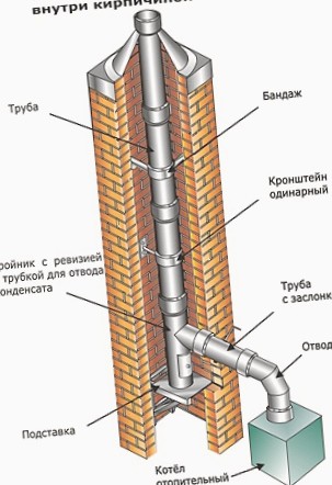 Подсоединение газового напольного котла к кирпичному дымоходу