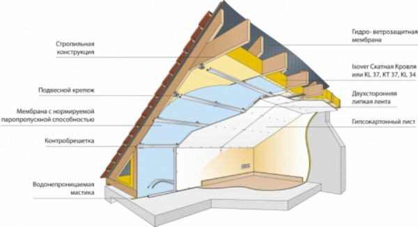 Методика внутренней теплоизоляции крыши