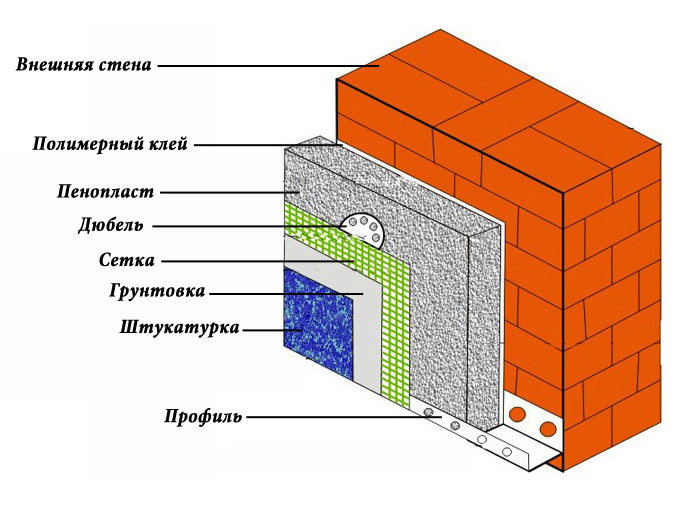 Схема монтажа пенопластового утеплителя