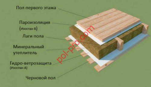 Монтаж гидро- пароизоляции пола в деревянном доме