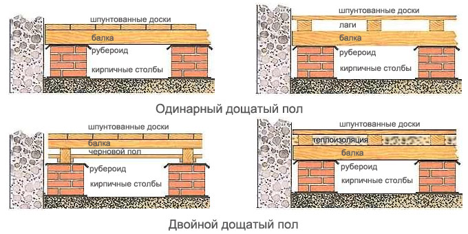 Структура деревянной половой конструкции