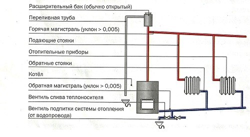 Общая схема гравитационного отопления