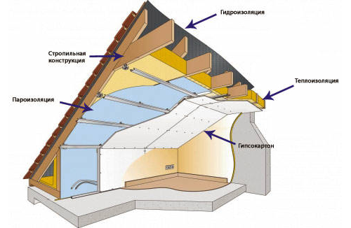 Схема конструкции утепления крыши