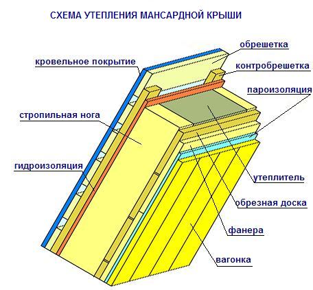 Схема утепления скатной крыши минеральной ватой