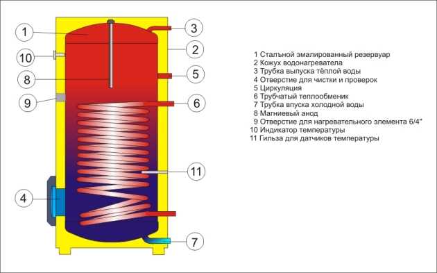 Типичная схема водонагревателя косвенного нагрева