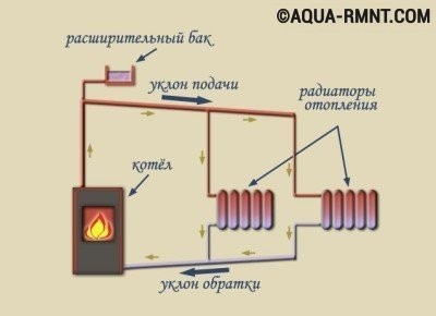 Схема системы отопления с естественной циркуляцией