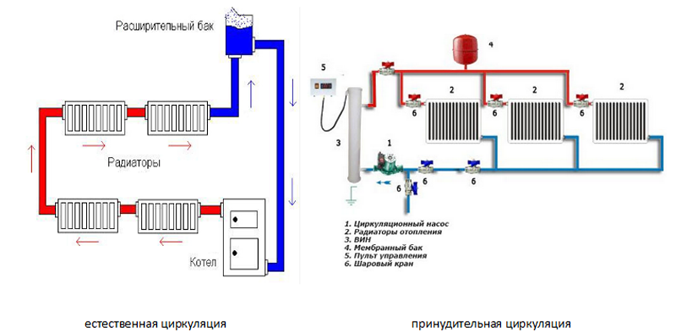 Схема видов циркуляций отопления