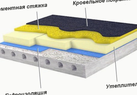 технология утепления бетонной крыши