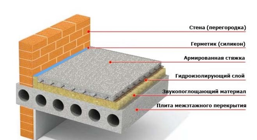 Шумоизоляция бетонного перекрытия под стяжкой