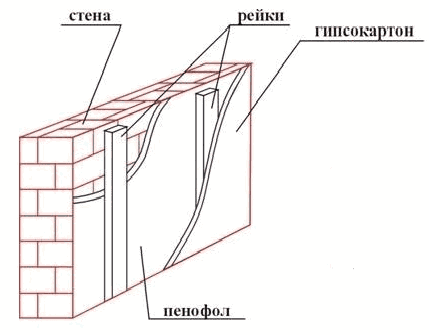 Схема утепления стены пенофолом