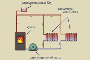 циркуляционный насос в открытой системе отопления
