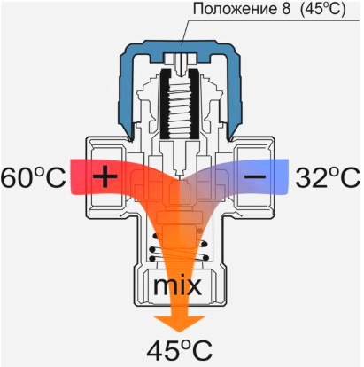 Принцип работы клапана с терморегуляцией