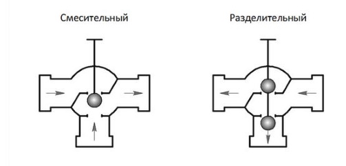 Разный принцип действия клапанов трехходовых