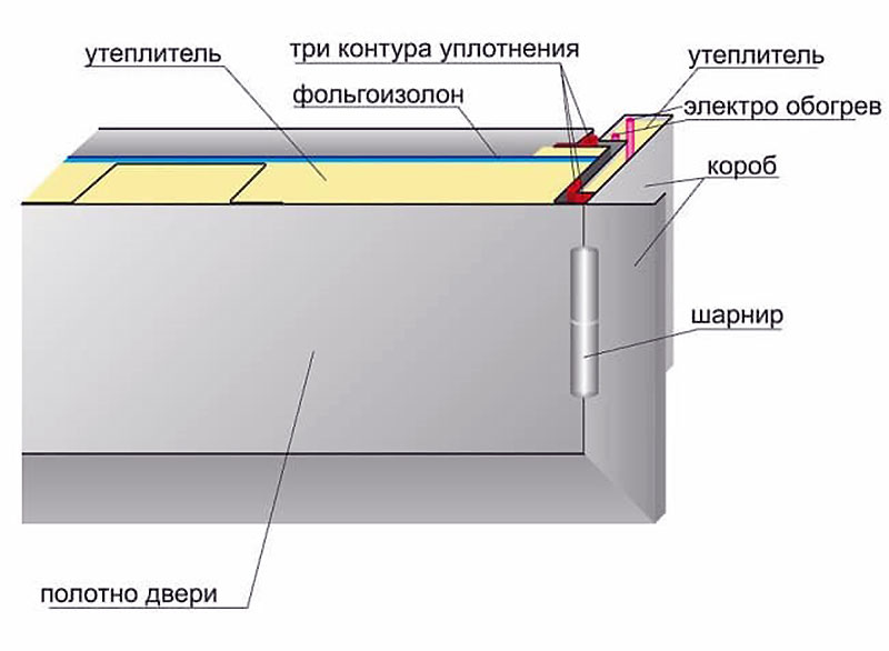 Схема укладки греющего кабеля в дверной коробке