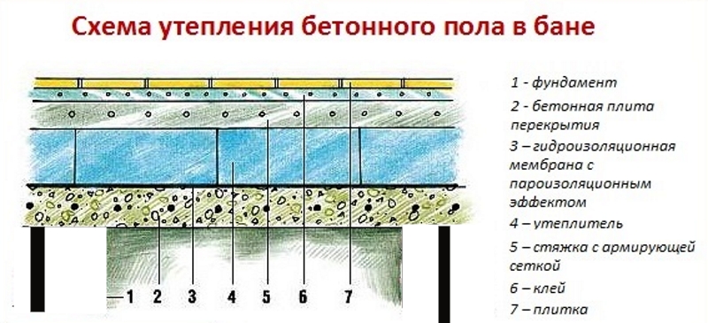 Схема утепления бетонного пола в бане