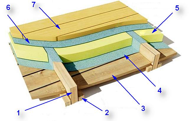 Принципиальная схема утепления деревянного пола на лагах или балках перекрытия