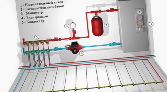 Теплый пол от газового котла: как подключить, схемы, расход газа
