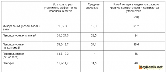 Утепление стен изнутри - таблица сравнения эффективности кирпича и разных видов утеплителя