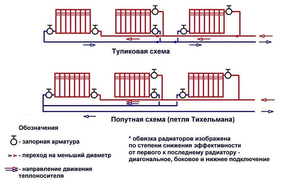 На фото показана схема подключения радиаторов в двух различных вариантах