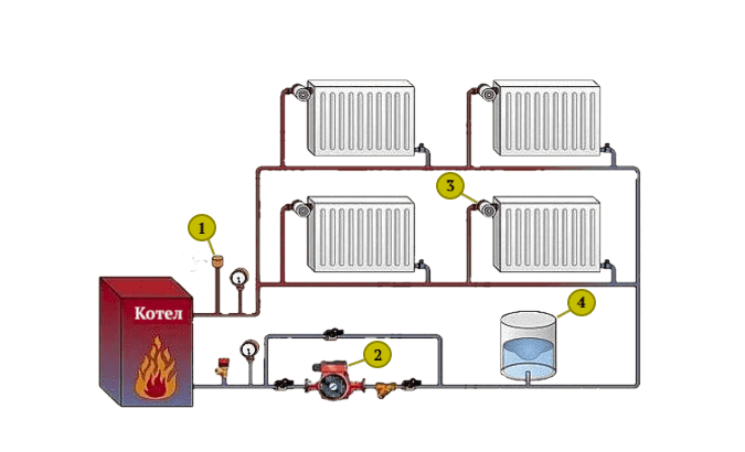Устройство и принцип работы отопления: один - клапан сброса давления, два - насос, три - регулятор температуры, четыре - расширительный бак