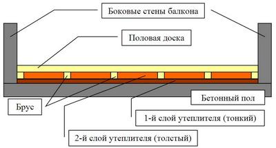 Схема утепления пола на балконе