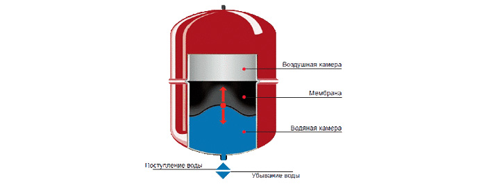 Схема устройства расширительного бака отопления