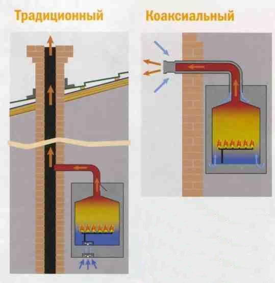 Различия между традиционным и коаксиальным каналами для отвода газов и вентиляции