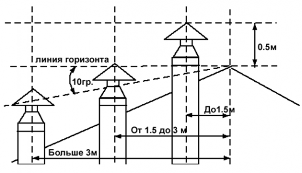 Требования к высоте дымоходов в зависимости от расстояния до конька скатной крыши
