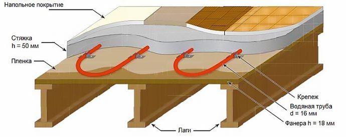Схема укладки теплоговодяного пола на деревянный пол