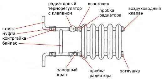 Конструкция чугунных радиаторов