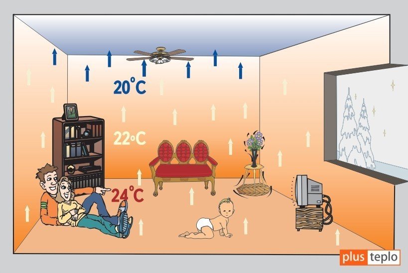 Расположение температурных зон в комнате при использовании «теплого» пола