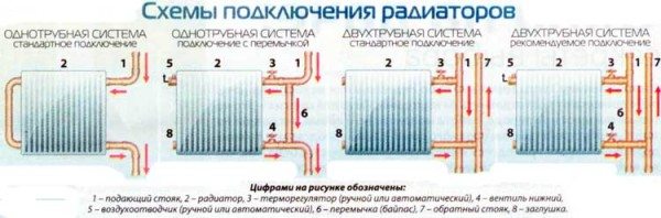 Различные варианты соединения радиаторов в системе